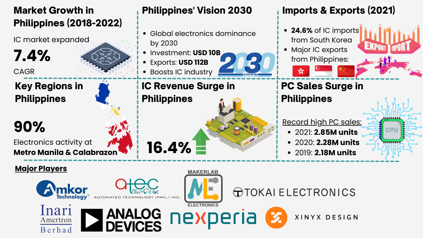 Philippines IC Semiconductor Market